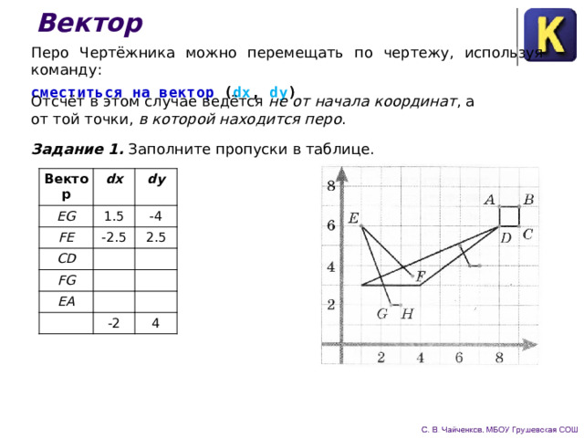 Вектор Перо Чертёжника можно перемещать по чертежу, используя команду: сместиться на вектор ( dx ,  dy ) Отсчёт в этом случае ведётся не от начала координат , а от той точки, в которой находится перо . Задание 1. Заполните пропуски в таблице. Вектор dx EG dy 1.5 FE -2.5 -4 CD   FG 2.5   ЕА         -2   4 