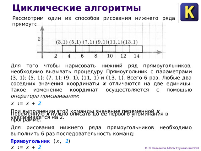 Циклические алгоритмы Рассмотрим один из способов рисования нижнего ряда прямоугольников. Для того чтобы нарисовать нижний ряд прямоугольников, необходимо вызывать процедуру Прямоугольник с параметрами (3, 1); (5, 1); (7, 1); (9, 1), (11, 1) и (13, 1). Всего 6 раз. Любые два соседних значения координаты x отличаются на две единицы. Такое изменение координат осуществляется с помощью оператора присваивания : x := x + 2 При выполнении этой команды значение переменной x увеличивается на 2. Переменную x нужно описать до её первого упоминания в программе. Для рисования нижнего ряда прямоугольников необходимо выполнить 6 раз последовательность команд: Прямоугольник ( x ,  1 ) x := x + 2 