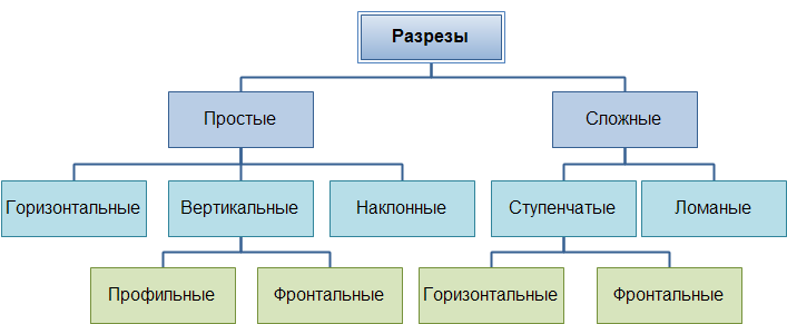 Делятся на горизонтальные и вертикальные. Классификация простых разрезов. Виды (классификация) сложных разрезов?. Классификация разрезов схема. Простые разрезы делятся на.