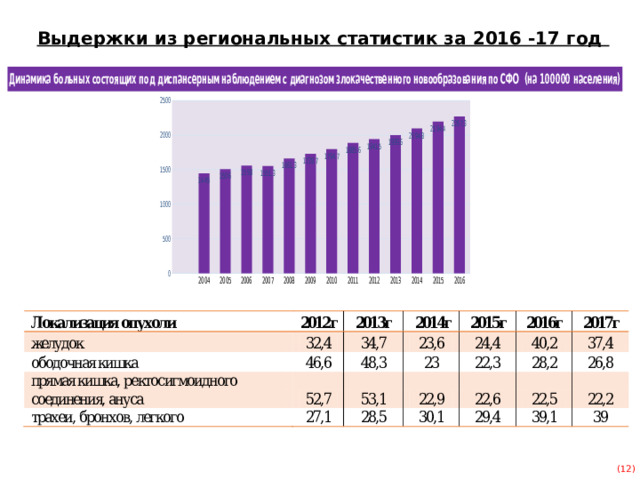  Выдержки из региональных статистик за 2016 -17 год (12) 