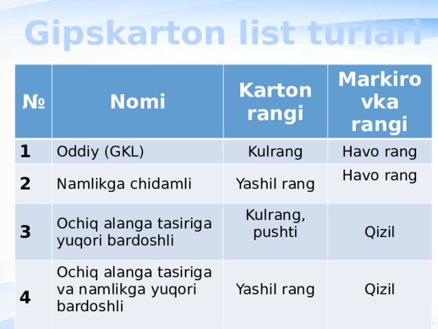 Gipskarton list turlari № Nomi 1 2 Karton rangi Oddiy (GKL) 3 Namlikga chidamli Kulrang Markirovka rangi Havo rang Yashil rang Ochiq alanga tasiriga yuqori bardoshli 4 Ochiq alanga tasiriga va namlikga yuqori bardoshli Havo rang Kulrang, pushti Yashil rang Qizil Qizil 