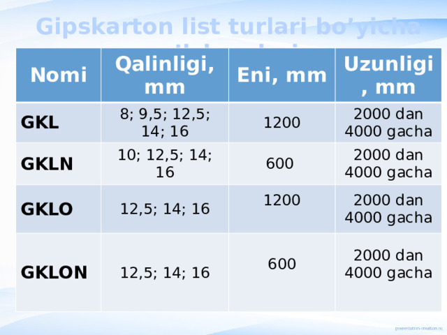 Gipskarton list turlari bo’yicha o’lchamlari Nomi Qalinligi, mm GKL Eni, mm 8; 9,5; 12,5; 14; 16 GKLN Uzunligi, mm 1200 10; 12,5; 14; 16 GKLO GKLON 2000 dan 4000 gacha 600 12,5; 14; 16 12,5; 14; 16 2000 dan 4000 gacha 1200 2000 dan 4000 gacha 600 2000 dan 4000 gacha 