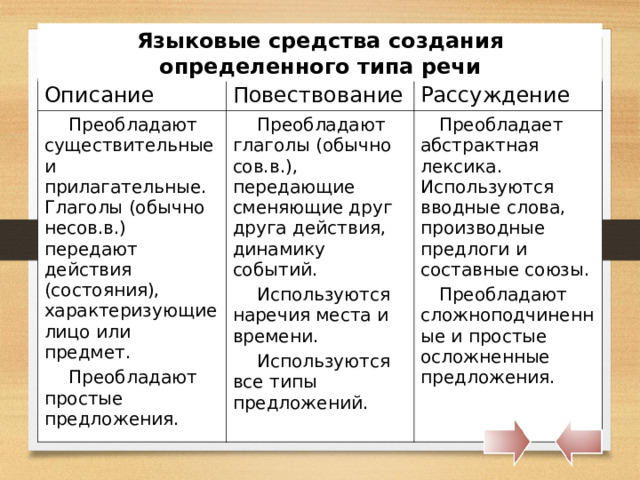 Языковые средства создания определенного типа речи Описание Повествование Преобладают существительные и прилагательные. Глаголы (обычно несов.в.) передают действия (состояния), характеризующие лицо или предмет. Преобладают простые предложения. Рассуждение Преобладают глаголы (обычно сов.в.), передающие сменяющие друг друга действия, динамику событий. Используются наречия места и времени. Используются все типы предложений. Преобладает абстрактная лексика. Используются вводные слова, производные предлоги и составные союзы. Преобладают сложноподчиненные и простые осложненные предложения. 