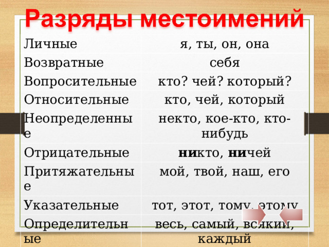 Личные я, ты, он, она Возвратные себя Вопросительные кто? чей? который? Относительные кто, чей, который Неопределенные некто, кое-кто, кто-нибудь Отрицательные ни кто, ни чей Притяжательные мой, твой, наш, его Указательные тот, этот, тому, этому Определительные весь, самый, всякий, каждый 