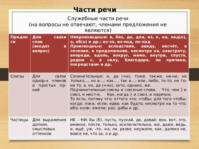 Части речи Служебные части речи (на вопросы не отвечают, членами предложения не являются) Предлоги Для связи слов (входят в вопрос) Союзы Непроизводные: в, без, до, для, из, к, на, над(о), о, об(о) и др.; из-за, из-под, по-над Производные: вследствие, ввиду, насчёт, в течение, в продолжение, несмотря на, навстречу, впереди, вдоль, вокруг, мимо, внутри, спустя, рядом с, в силу, благодаря, по причине, посредством и др.  Для связи однор-х членов и простых пр-ний Частицы Для выражения дополн. смысловых оттенков Сочинительные: и, да (=и), тоже, также, ни-ни; не только…, но и…; как…, так и…; или, либо, то-то, не то-не то, а, но, да (=но), зато, однако, же. Подчинительные союзы и союзные слова. Что, чем } и союз, и мест-е. Как, когда } и союз, и наречие. То есть; потому что; оттого что; чтобы; для того чтобы; когда; пока; если; едва; как будто; несмотря на то что; ибо; коли; ежели; раз; дабы и др. НЕ – НИ; бы (б), пусть, пускай, да, давай; вон, вот, это, именно, почти, только, исключительно, же, даже, ведь, и, ещё, уж, -то, -ка, ли, разве, неужели, как, далеко не, вовсе не, что за, о и др. 