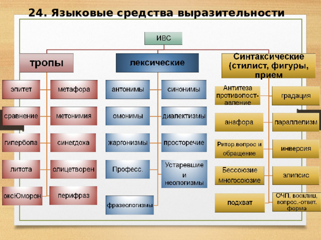 24. Языковые средства выразительности 