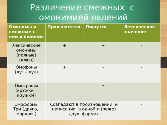 Различение смежных с омонимией явлений Омонимы и смежные с ним и явления Произносятся Лексические омонимы ( полные) (ключ) Омофоны (луг – лук) Пишутся + Омографы (крУжки – кружкИ) + + Лексическое значение - - - Омоформы Три (друга, морковь) - + Совпадают в произношении и написании в одной и (реже) двух формах - -  