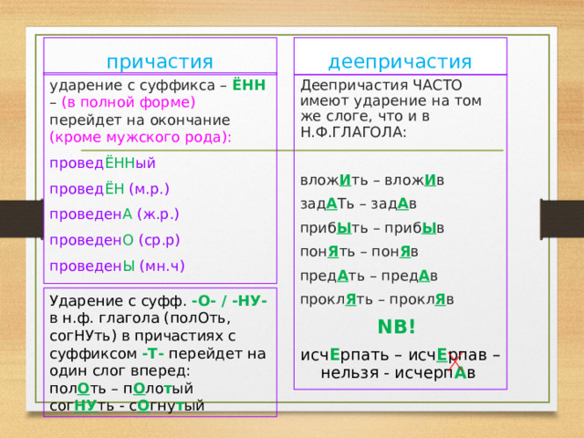 причастия деепричастия ударение с суффикса – ЁНН – (в полной форме) перейдет на окончание (кроме мужского рода): провед ЁНН ый провед ЁН (м.р.) проведен А (ж.р.) проведен О (ср.р) проведен Ы (мн.ч) Деепричастия ЧАСТО имеют ударение на том же слоге, что и в Н.Ф.ГЛАГОЛА: влож И ть – влож И в зад А Ть – зад А в приб Ы ть – приб Ы в пон Я ть – пон Я в пред А ть – пред А в прокл Я ть – прокл Я в NB!  исч Е рпать – исч Е рпав –нельзя - исчерп А в  Ударение с суфф. -О- / -НУ- в н.ф. глагола (полОть, согНУть) в причастиях с суффиксом -Т- перейдет на один слог вперед: пол О ть – п О ло т ый сог НУ ть - с О гну т ый 