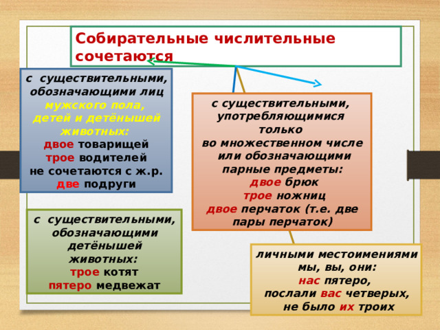 Собирательные числительные сочетаются с существительными, обозначающими лиц мужского пола, детей и детёнышей животных:  двое товарищей трое водителей не сочетаются с ж.р. две подруги с существительными, употребляющимися только во множественном числе  или обозначающими парные предметы:  двое брюк  трое ножниц двое перчаток (т.е. две пары перчаток) с существительными, обозначающими детёнышей животных:  трое котят пятеро медвежат личными местоимениями  мы, вы, они: нас пятеро, послали вас четверых,  не было их троих 