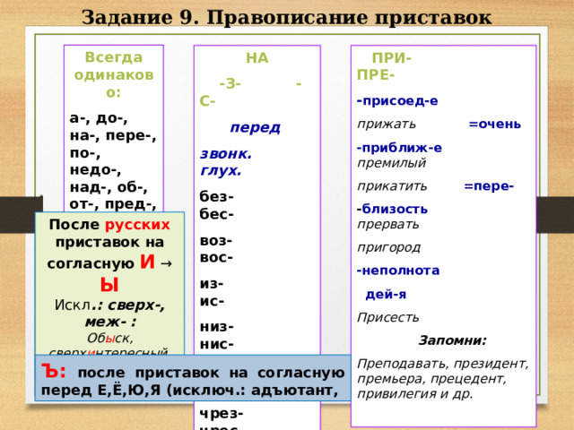 Задание 9. Правописание приставок Всегда одинаково: а-, до-, на-, пере-, по-, недо-, над-, об-, от-, пред-, под-, в-, с- и др. НА  -З- -С-  ПРИ- ПРЕ- перед звонк. глух. - присоед-е без- бес- воз- вос- из- ис- низ- нис- раз- рас- чрез- чрес- разбить, расписание прижать  =очень -приближ-е  премилый прикатить =пере- - близость  прервать пригород -неполнота  дей-я Присесть  Запомни: Преподавать, президент, премьера, прецедент, привилегия и др.  После русских приставок на согласную И → Ы Искл .: сверх-, меж- : Об ы ск, сверх и нтересный, дез и нформация Ъ: после приставок на согласную перед Е,Ё,Ю,Я (исключ.: адъютант, 