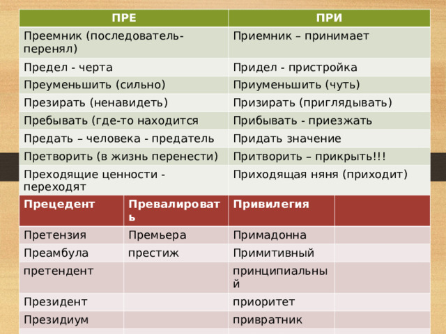 ПРЕ ПРИ Преемник (последователь-перенял) Приемник – принимает Предел - черта Придел - пристройка Преуменьшить (сильно) Презирать (ненавидеть) Приуменьшить (чуть) Призирать (приглядывать) Пребывать (где-то находится Прибывать - приезжать Предать – человека - предатель Придать значение Претворить (в жизнь перенести) Притворить – прикрыть!!! Преходящие ценности - переходят Преступник – через закон (нарушил) Приходящая няня (приходит) Неприступная крепость (не подойти) Прецедент Превалировать Претензия Привилегия Преамбула Премьера претендент престиж Примадонна Президент Примитивный принципиальный Президиум приоритет превратности привратник 