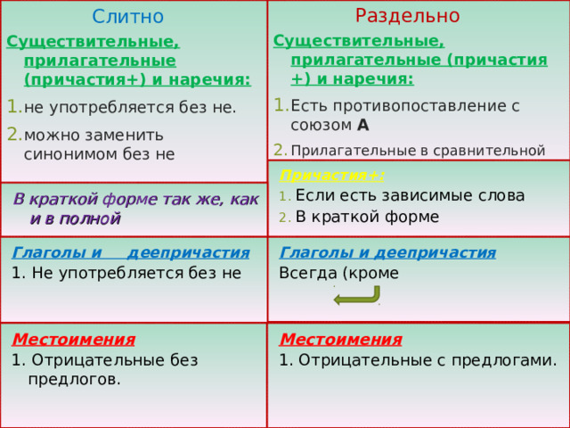 Раздельно Слитно  Существительные, прилагательные (причастия+) и наречия:  Существительные, прилагательные (причастия +) и наречия: не употребляется без не. можно заменить синонимом без не Есть противопоставление с союзом А Прилагательные в сравнительной степени Причастия+: Если есть зависимые слова В краткой форме   В краткой форме так же, как и в полной Глаголы и деепричастия 1. Не употребляется без не Глаголы и деепричастия Всегда (кроме Местоимения 1. Отрицательные без предлогов. Местоимения 1. Отрицательные с предлогами. 