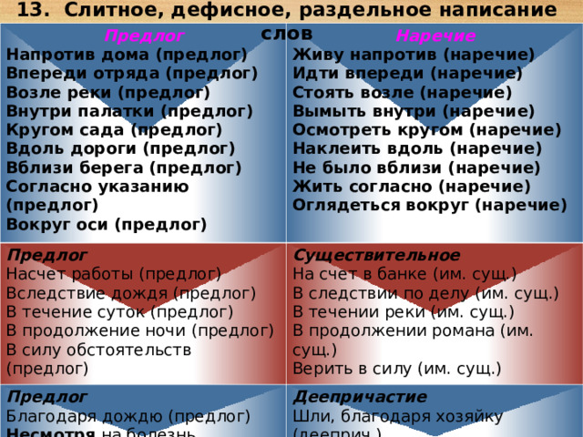 13. Слитное, дефисное, раздельное написание слов Предлог Напротив дома (предлог) Впереди отряда (предлог) Возле реки (предлог) Внутри палатки (предлог) Кругом сада (предлог) Вдоль дороги (предлог) Вблизи берега (предлог) Согласно указанию (предлог) Вокруг оси (предлог) Наречие Предлог Насчет работы (предлог) Вследствие дождя (предлог) В течение суток (предлог) В продолжение ночи (предлог) В силу обстоятельств (предлог) Живу напротив (наречие) Идти впереди (наречие) Стоять возле (наречие) Вымыть внутри (наречие) Осмотреть кругом (наречие) Наклеить вдоль (наречие) Не было вблизи (наречие) Жить согласно (наречие) Оглядеться вокруг (наречие) Существительное На счет в банке (им. сущ.) В следствии по делу (им. сущ.) В течении реки (им. сущ.) В продолжении романа (им. сущ.) Верить в силу (им. сущ.) Предлог Благодаря дождю (предлог) Несмотря на болезнь (предлог) Деепричастие Шли, благодаря хозяйку (дееприч.) Не  смотря по сторонам (дееприч.)  