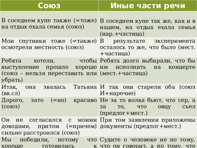 Союз Иные части речи В соседнем купе также (=тоже) на отдых ехала семья (союз) В соседнем купе так же, как и в нашем, на отдых ехала семья (нар.+частица) Мои спутники тоже (=также) осмотрели местность (союз) В результате эксперимента осталось то же, что было (мест.+частица) Ребята хотели, чтобы выступление прошло хорошо (союз – нельзя переставить или убрать) Итак, она звалась Татьяна (вв.сл) Ребята долго выбирали, что бы им исполнить на концерте (мест.+частица) И так они старели оба (союз И+наречие) Дорого, зато (=но) красиво (союз) Не за то волка бьют, что сер, а за то, что овцу съел (предлог+мест.) Он не согласился с моими доводами, притом (=причем) сильно расстроился (союз) При том заявлении приложены документы (предлог+мест.) Мы победили, потому что хорошо готовились к соревнованиям (союз) Судите о человеке не по тому, что он говорит, а по тому, что он делает (предлог+мест.)  