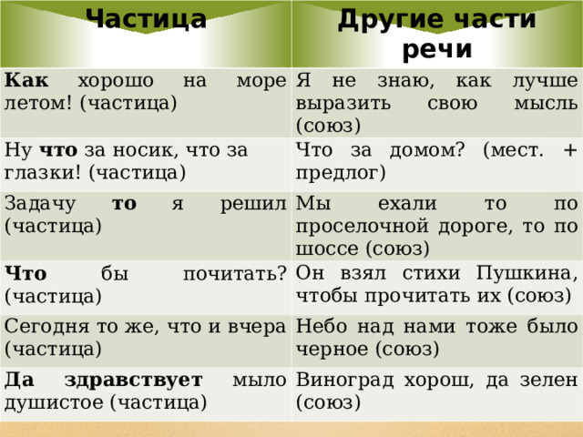 Частица Другие части речи Как хорошо на море летом! (частица) Я не знаю, как лучше выразить свою мысль (союз) Ну что за носик, что за глазки! (частица) Что за домом? (мест. + предлог) Задачу то я решил (частица) Мы ехали то по проселочной дороге, то по шоссе (союз) Что бы почитать? (частица) Он взял стихи Пушкина, чтобы прочитать их (союз) Сегодня то же, что и вчера (частица) Небо над нами тоже было черное (союз) Да здравствует мыло душистое (частица) Виноград хорош, да зелен (союз)  