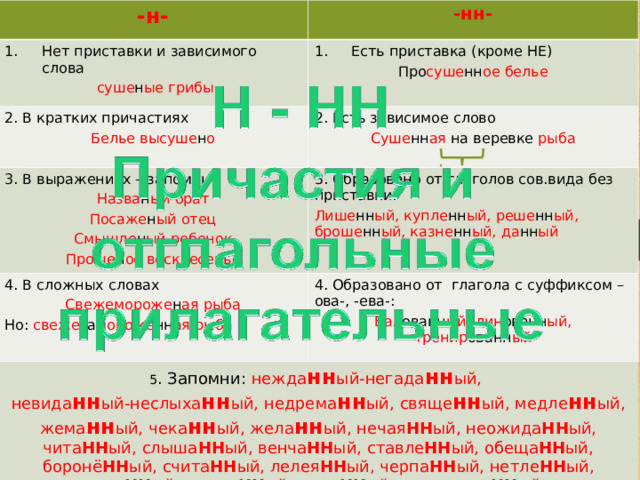 -н- -нн- Нет приставки и зависимого слова  суше н ые грибы Есть приставка (кроме НЕ) 2. В кратких причастиях Про суше нн ое белье Белье высуше н о 2. Есть зависимое слово 3. В выражениях – запомни: 4. В сложных словах 3. Образовано от глаголов сов.вида без приставки: Суше нн ая на веревке рыба Назва н ый брат Посаже н ый отец Смышле н ый ребенок Проще н ое воскресенье Лише нн ый, купле нн ый, реше нн ый, броше нн ый, казне нн ый, да нн ый Свежемороже н ая рыба 4. Образовано от глагола с суффиксом –ова-, -ева-: 5 . Запомни: нежда нн ый-негада нн ый, Но: свеже за мороже нн ая рыба Бал ованн ый, лин ованн ый, тренир ованн ый невида нн ый-неслыха нн ый, недрема нн ый, свяще нн ый, медле нн ый, жема нн ый, чека нн ый, жела нн ый, нечая НН ый, неожида НН ый, чита НН ый, слыша НН ый, венча НН ый, ставле НН ый, обеща НН ый, боронё НН ый, счита НН ый, лелея НН ый, черпа НН ый, нетле НН ый, чва НН ый, мысле НН ый, дела НН ый, штукатуре НН ый 