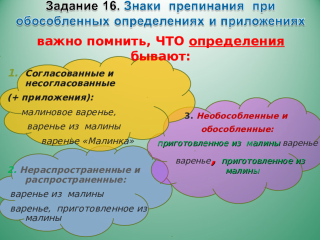  важно помнить, ЧТО определения бывают:   Согласованные и несогласованные (+ приложения):  малиновое варенье,  варенье из малины  варенье «Малинка»  2. Нераспространенные и распространенные:  варенье из малины  варенье, приготовленное из малины  3. Необособленные и обособленные: приготовленное из малины варенье  варенье ,  приготовленное из малины   