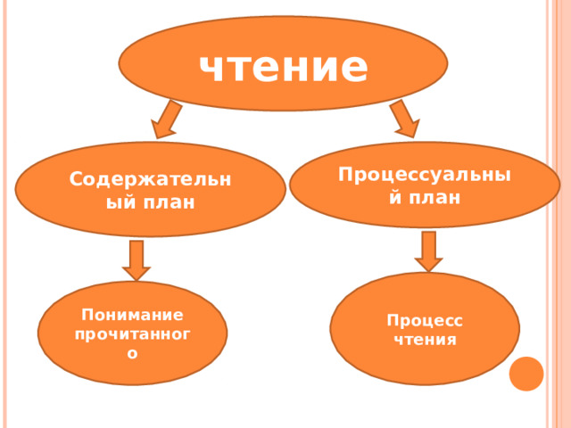 чтение Процессуальный план Содержательный план Процесс чтения Понимание прочитанного 