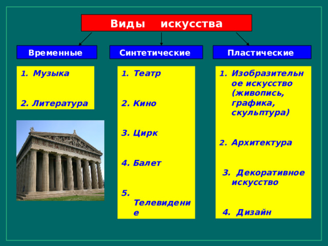 Виды искусства Пластические Синтетические  Временные Театр Музыка Изобразительное искусство (живопись, графика, скульптура)  2. Кино  3. Цирк  4. Балет  5. Телевидение  2. Литература  Архитектура   3. Декоративное искусство   4. Дизайн 