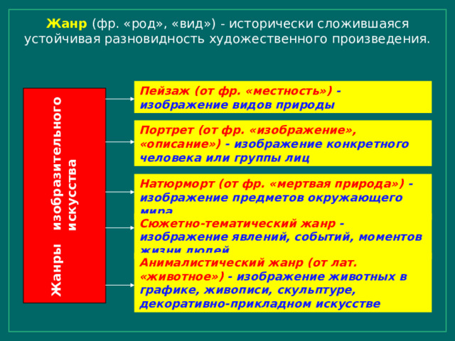  Жанры изобразительного искусства  Жанр  (фр. «род», «вид») - исторически сложившаяся устойчивая разновидность художественного произведения. Пейзаж (от фр. «местность») - изображение видов природы  Портрет (от фр. «изображение», «описание») - изображение конкретного человека или группы лиц Натюрморт (от фр. «мертвая природа») - изображение предметов окружающего мира Сюжетно-тематический жанр - изображение явлений, событий, моментов жизни  людей Анималистический жанр (от лат. «животное») - изображение животных в графике, живописи, скульптуре, декоративно-прикладном искусстве  