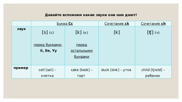 Давайте вспомним какие звуки они нам дают!   Буква Cc звук пример [s] (с) cell [sel] – клетка [k] (к) Сочетание ck перед буквами: [k] Сочетание ch cake [keɪk] – торт  Ii, Ee, Yy перед остальными буквами [ ʧ ] (ч) duck [dʌk] – утка  child [tʃʌɪld] – ребенок 