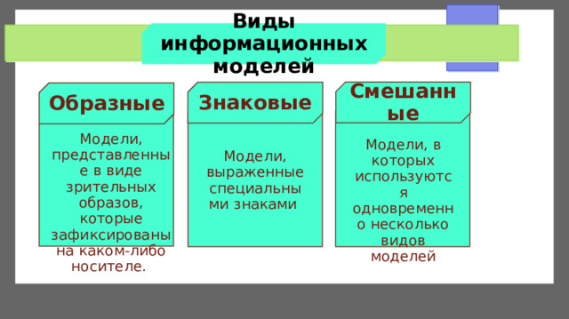 Виды информационных моделей Смешанные Знаковые Образные Модели, представленные в виде зрительных образов, которые зафиксированы на каком-либо носителе. Модели, в которых используются одновременно несколько видов моделей Модели, выраженные специальными знаками 
