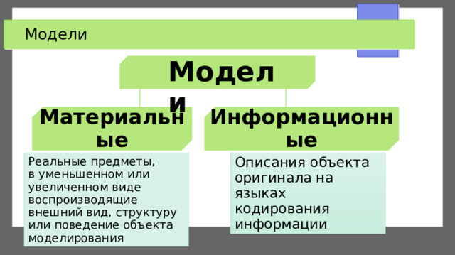 Модели Модели Материальные Информационные Реальные предметы,  в уменьшенном или увеличенном виде воспроизводящие внешний вид, структуру или поведение объекта моделирования Описания объекта оригинала на языках кодирования информации 