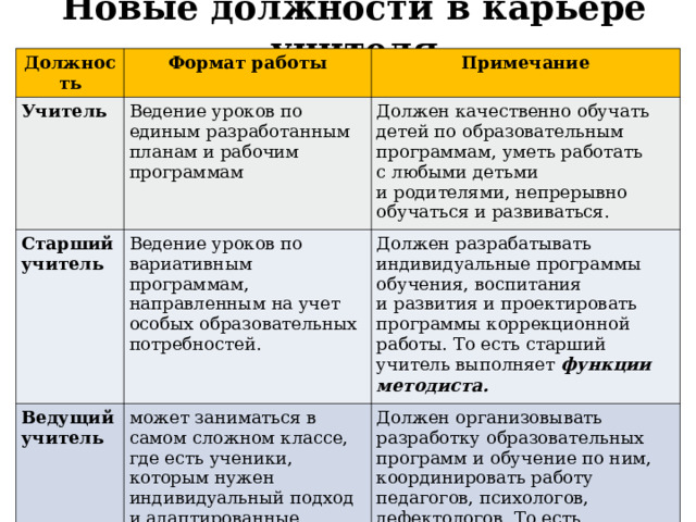 Новые должности в карьере учителя Должность Формат работы Учитель Примечание Ведение уроков по единым разработанным планам и рабочим программам Старший учитель Должен качественно обучать детей по образовательным программам, уметь работать с любыми детьми и родителями, непрерывно обучаться и развиваться. Ведение уроков по вариативным программам, направленным на учет особых образовательных потребностей. Ведущий учитель Должен разрабатывать индивидуальные программы обучения, воспитания и развития и проектировать программы коррекционной работы. То есть старший учитель выполняет функции методиста. может заниматься в самом сложном классе, где есть ученики, которым нужен индивидуальный подход и адаптированные программы. Должен организовывать разработку образовательных программ и обучение по ним, координировать работу педагогов, психологов, дефектологов. То есть выполнять функции администратора 