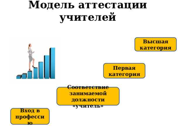 Модель аттестации учителей Высшая категория Первая категория Соответствие занимаемой должности «учитель» Вход в профессию 