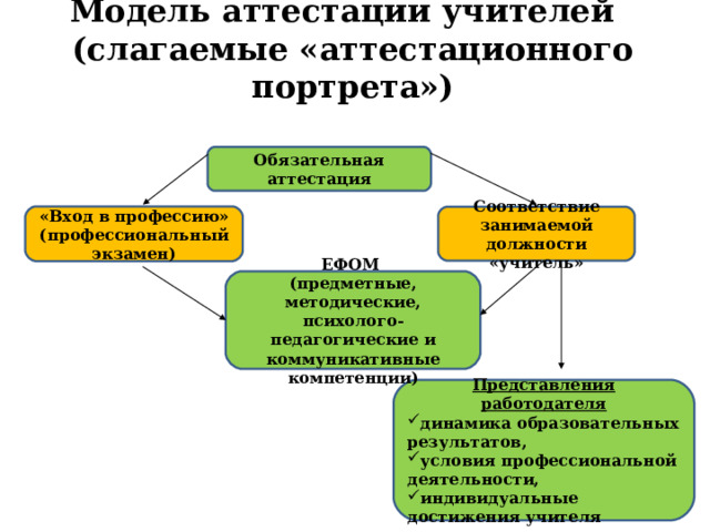 Модель аттестации учителей  (слагаемые «аттестационного портрета») Обязательная аттестация «Вход в профессию» (профессиональный экзамен) Соответствие занимаемой должности «учитель» ЕФОМ (предметные, методические, психолого-педагогические и коммуникативные компетенции) Представления работодателя динамика образовательных результатов, условия профессиональной деятельности, индивидуальные достижения учителя 