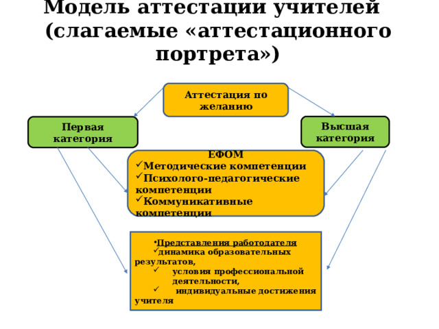 Модель аттестации учителей  (слагаемые «аттестационного портрета») Аттестация по желанию Высшая категория Первая категория ЕФОМ Методические компетенции Психолого-педагогические компетенции Коммуникативные компетенции Представления работодателя динамика образовательных результатов,  условия профессиональной  деятельности,  индивидуальные достижения учителя 