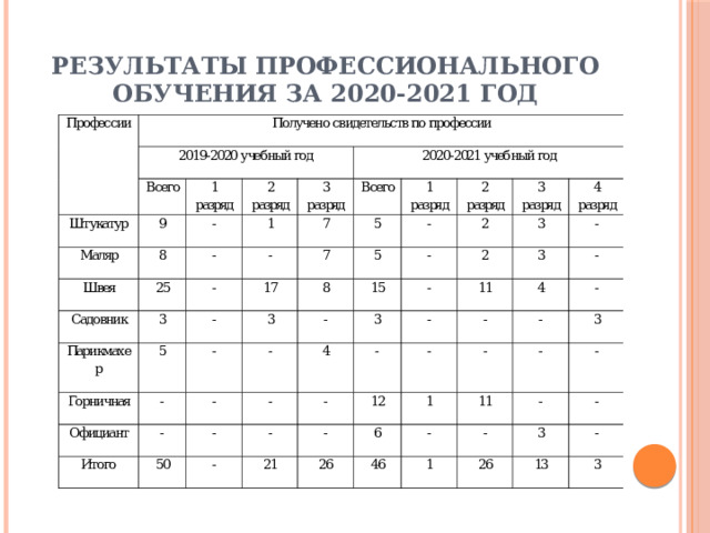 Результаты профессионального обучения за 2020-2021 год 