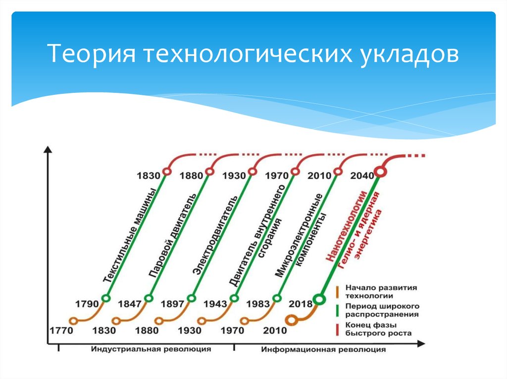 Схема технологических укладов