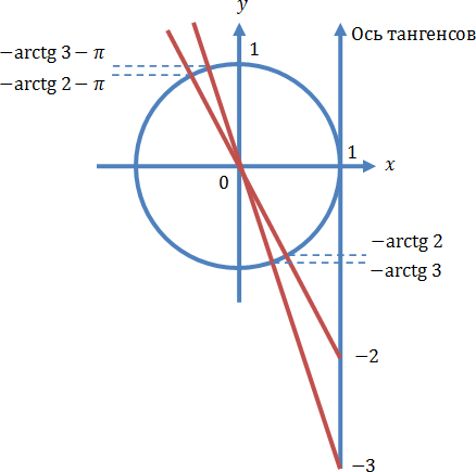 Ось тангенсов. Arctg 2 на единичной окружности. Арктангенс 3 на окружности. Arctg 2 на окружности. Отбор тангенсов на окружности.