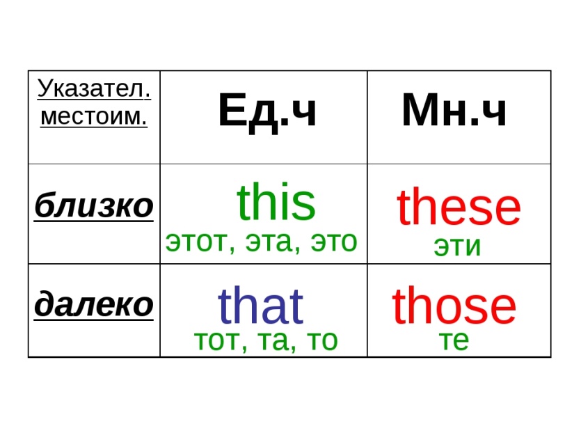 Указательные местоимения в английском языке презентация