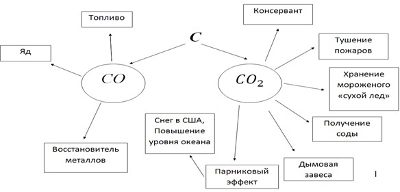 Заполните схему применение углерода