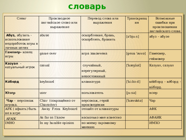 словарь Сленг Производное английское слово или выражение  Абуз, абузить -использование недоработок игры в личных целях Гамовер- конец игры   Перевод слова или выражения abuse game over оскорбление, брань, оскорблять, бранить Транскрипция Казуал   - казуальный игрок [ə'bjuːs] Кúборд casual Возможные ошибки при произношении английского слова игра закончена  случайный, нерегулярный, непостоянный абуз – абузе keyboard [geɪm 'əuvə] Юзер клавиатура ['kæʒǔəl] Гамеовер, геймовер  Чар - персонаж игрока. user   Казуал, сазуал ['kiːbɔːd] AFK ( афкать) быть не в игре Char (сокращённо от Character) пользователь кéйборд - кéборд - кúборд. [juːsə] персонаж, герой произведения  Away  From  Keyboard  AFAIK юзер IMНO ['kærəktə] отошёл от клавиатуры As far as I know In my humble opinion Чар насколько мне известно АФК по моему скромному мнению АФАИК ИМХО 