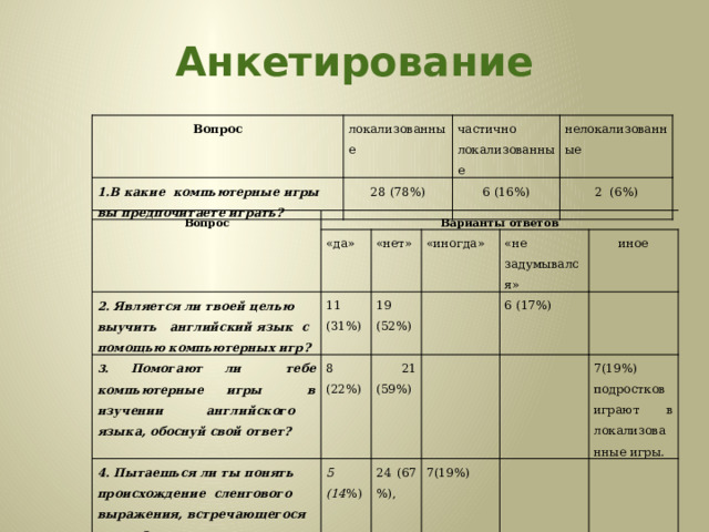 Анкетирование Вопрос локализованные 1. В какие компьютерные игры вы предпочитаете играть? 28 (78%) частично локализованные нелокализованные 6 (16%) 2 (6%) Вопрос Варианты ответов «да» 2. Является ли твоей целью выучить английский язык с помощью компьютерных игр? «нет» 11 3 . Помогают ли тебе компьютерные игры в изучении английского языка, обоснуй свой ответ? «иногда» 8 (22%) (31%) 19 (52%) 4. Пытаешься ли ты понять происхождение сленгового выражения, встречающегося в игре? 5 (14 %) «не задумывался»  21 (59%) иное 6 (17%) 24 (67 %), 7(19%) 7(19%) подростков  играют в локализованные игры. 