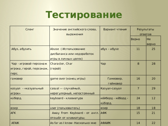 Тестирование Сленг Значение английского слова, выражения Вариант чтения  Абуз, абузить Результаты ответов Abuse ( Использование дисбаланса или недоработок игры в личных целях)  Чар - игровой персонаж игрока, герой, персонаж, перс. Верно абуз – абузе гамовер   Character, Char game over (конец игры) Чар Не верно 11 (герой) казуал  - «казуальный игрок» 8 25 Гамеовер, геймовер кúборд. casual — случайный, нерегулярный, непостоянный 28 16 юзер keyboard - клавиатура Казуал-сазуал 20 кéйборд - кéборд - кúборд. AFK 7 user (пользователь)  Away  From  Keyboard – от англ. отошёл от клавиатуры; 29  AFAIK 24 юзер IMНO As far as I know- Насколько мне известно 18 12 АФК wp- АФАИК 18 In my humble opinion - По моему скромному мнению 15 21 Well Played - хорошо поиграли ИМХО 14 17 вип 22 19 12 24 