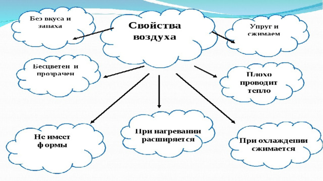 Воздух - доклад сообщение 2, 3 класс