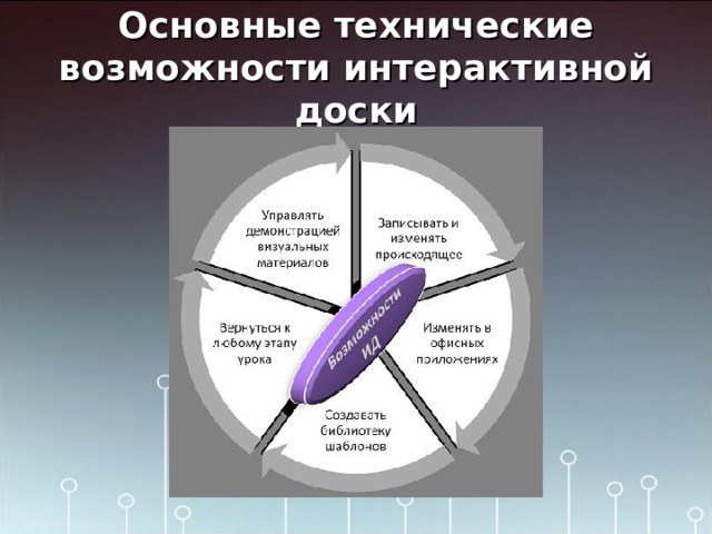 Основные технические возможности интерактивной доски 