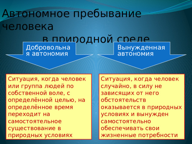 Автономное пребывание человека в природной среде Добровольная автономия Вынужденная автономия Ситуация, когда человек или группа людей по собственной воле, с определённой целью, на определённое время переходит на самостоятельное существование в природных условиях Ситуация, когда человек случайно, в силу не зависящих от него обстоятельств оказывается в природных условиях и вынужден самостоятельно обеспечивать свои жизненные потребности 