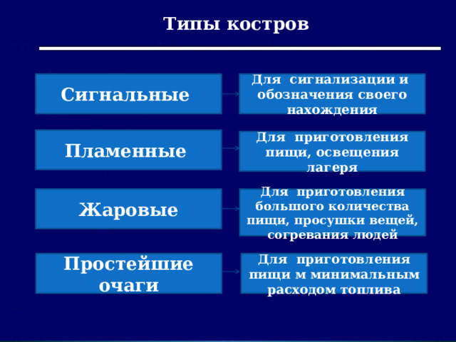 Типы костров Сигнальные Для сигнализации и обозначения своего нахождения Пламенные Для приготовления пищи, освещения лагеря Жаровые Для приготовления большого количества пищи, просушки вещей, согревания людей Простейшие Для приготовления пищи м минимальным расходом топлива очаги 2016 г. 