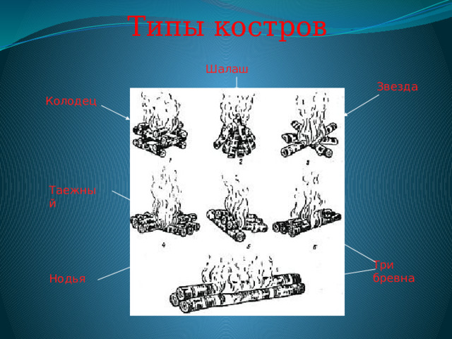 Типы костров Шалаш Звезда Колодец Таежный Три бревна Нодья 