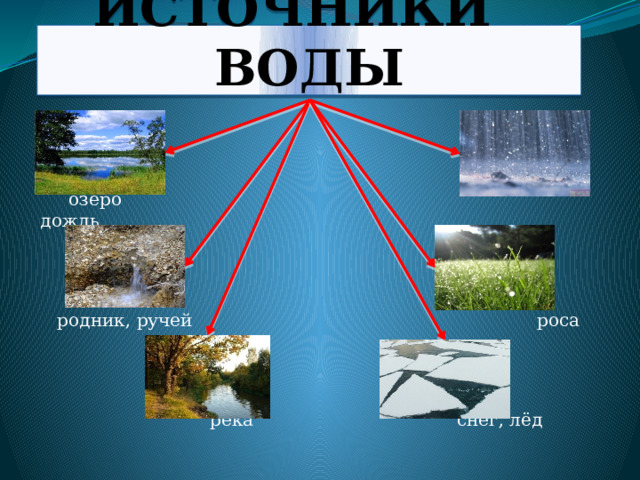  ИСТОЧНИКИ ВОДЫ  озеро дождь  родник, ручей роса  река снег, лёд 