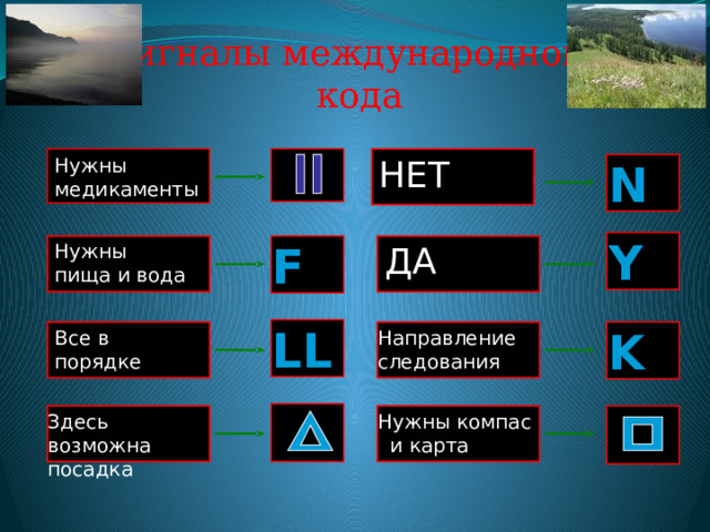 Сигналы международного кода Нужны медикаменты НЕТ N Y F ДА Нужны пища и вода LL Все в порядке K Направление следования  Нужны компас и карта  Здесь возможна посадка 