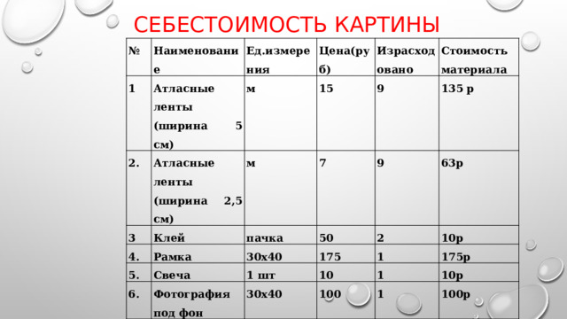 Себестоимость картины № Наименование 1 Ед.измерения Атласные ленты (ширина 5 см) 2. Цена(руб) м 3 Атласные ленты (ширина 2,5 см) Израсходовано Клей 15 м 4. 9 7 Стоимость материала пачка Рамка 5. 9 135 р 50 6. 30x40 Свеча 2 63р 175   Фотография под фон 1 шт 10р 10 30x40 1   1 175р 100   10р 1   100р Итого 493 р