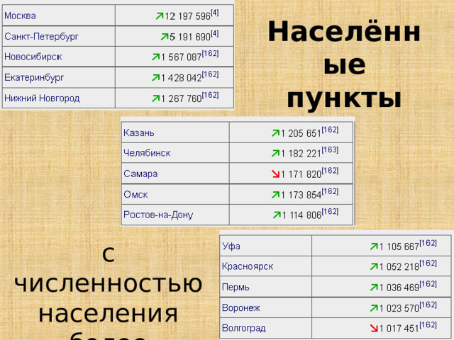 Населённые пункты с численностью населения более миллиона человек 