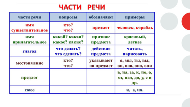 Словарные слова не с разными частями речи