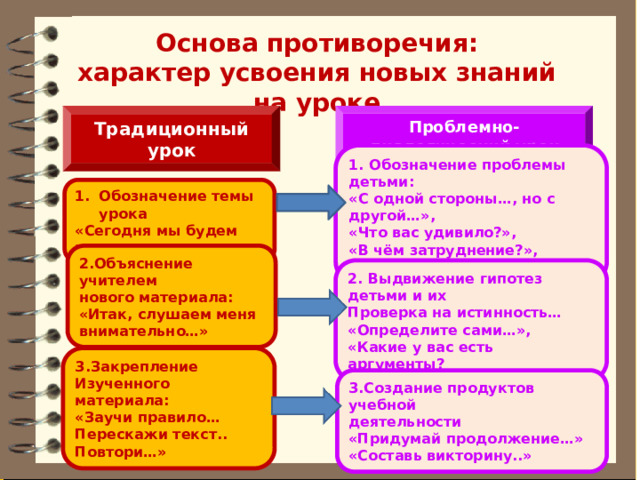 Основа противоречия: характер усвоения новых знаний на уроке Традиционный урок Проблемно-диалогический урок 1. Обозначение проблемы детьми: «С одной стороны…, но с другой…», «Что вас удивило?», «В чём затруднение?», «Что вы хотели бы узнать?» Обозначение темы урока «Сегодня мы будем изучать…» 2.Объяснение учителем нового материала: «Итак, слушаем меня внимательно…» 2. Выдвижение гипотез детьми и их Проверка на истинность… «Определите сами…», «Какие у вас есть аргументы? А какие контраргументы?» 3.Закрепление Изученного материала: «Заучи правило… Перескажи текст.. Повтори…» 3.Создание продуктов учебной деятельности «Придумай продолжение…» «Составь викторину..» 